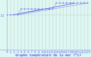 Courbe de temprature de la mer  pour la bouée 4401569