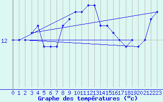 Courbe de tempratures pour Ile de Groix (56)