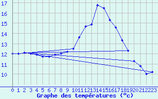 Courbe de tempratures pour Oberriet / Kriessern