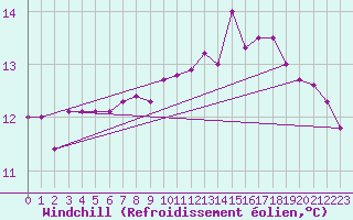 Courbe du refroidissement olien pour Chailles (41)