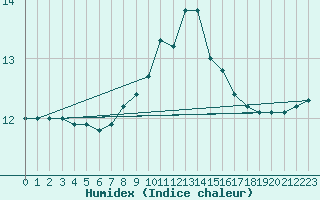 Courbe de l'humidex pour Porquerolles (83)