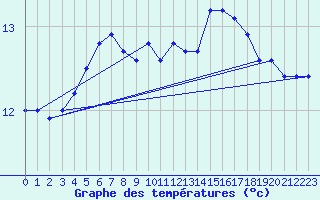 Courbe de tempratures pour Abbeville (80)