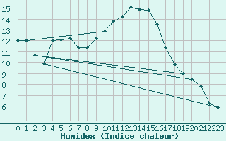 Courbe de l'humidex pour Lerida (Esp)