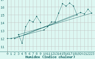 Courbe de l'humidex pour Feldberg-Schwarzwald (All)