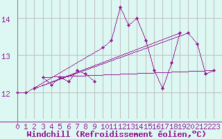 Courbe du refroidissement olien pour Ile du Levant (83)