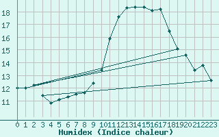 Courbe de l'humidex pour Abbeville (80)