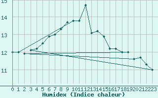 Courbe de l'humidex pour Vinga