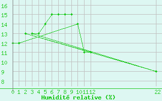 Courbe de l'humidit relative pour Timimoun
