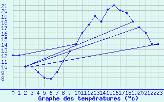 Courbe de tempratures pour Mecheria