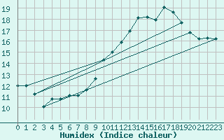 Courbe de l'humidex pour Belfort-Dorans (90)