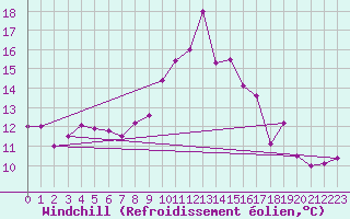 Courbe du refroidissement olien pour Les Eplatures - La Chaux-de-Fonds (Sw)