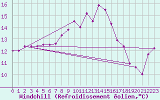 Courbe du refroidissement olien pour Chieming
