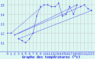 Courbe de tempratures pour Trapani / Birgi