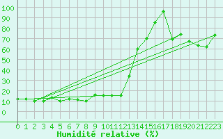 Courbe de l'humidit relative pour Saentis (Sw)