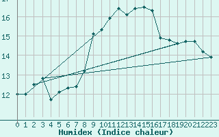 Courbe de l'humidex pour Capo Caccia