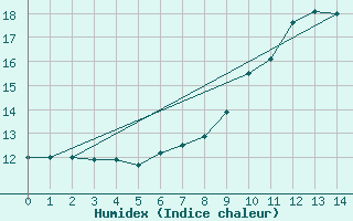 Courbe de l'humidex pour Ble - Binningen (Sw)