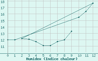 Courbe de l'humidex pour Rion-des-Landes (40)