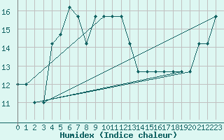 Courbe de l'humidex pour Turaif