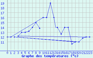 Courbe de tempratures pour Marina Di Ginosa