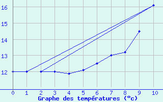 Courbe de tempratures pour Aboyne