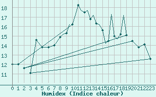 Courbe de l'humidex pour Shoream (UK)