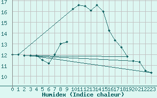 Courbe de l'humidex pour Locarno (Sw)