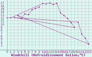 Courbe du refroidissement olien pour Kilpisjarvi Saana