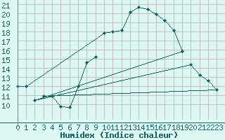 Courbe de l'humidex pour Villanueva de Crdoba