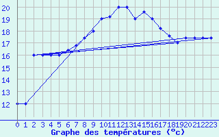 Courbe de tempratures pour Capo Caccia