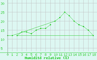 Courbe de l'humidit relative pour Page, Page Municipal Airport