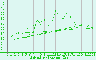 Courbe de l'humidit relative pour Gornergrat