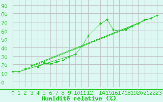 Courbe de l'humidit relative pour Moleson (Sw)