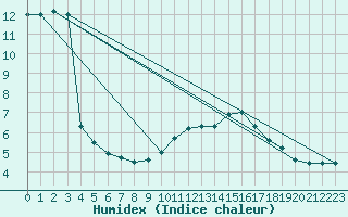 Courbe de l'humidex pour Herstmonceux (UK)