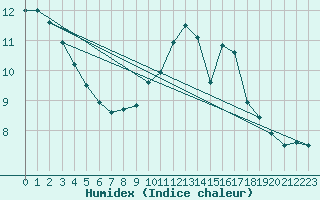 Courbe de l'humidex pour Besanon (25)