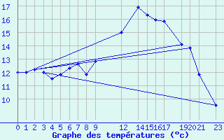 Courbe de tempratures pour Fagernes