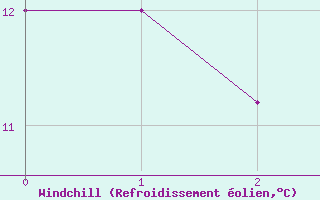 Courbe du refroidissement olien pour Alestrup