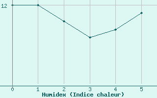 Courbe de l'humidex pour Harzgerode