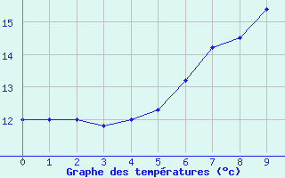 Courbe de tempratures pour Pozega Uzicka