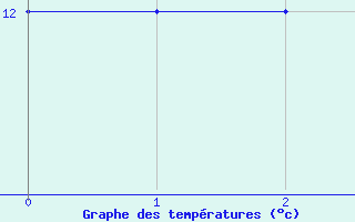 Courbe de tempratures pour La Serena