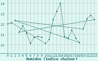 Courbe de l'humidex pour Pointe de Chassiron (17)