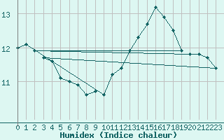 Courbe de l'humidex pour Sainte-Genevive-des-Bois (91)