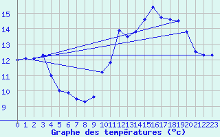 Courbe de tempratures pour Biscarrosse (40)