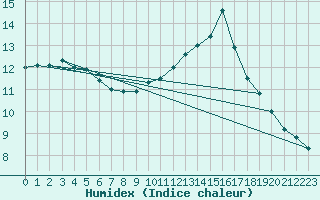 Courbe de l'humidex pour Nottingham Weather Centre