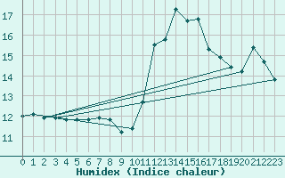 Courbe de l'humidex pour Dax (40)