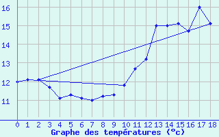 Courbe de tempratures pour Le Horps (53)