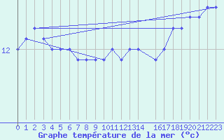 Courbe de temprature de la mer  pour le bateau DBFH