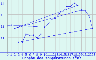 Courbe de tempratures pour Beitem (Be)