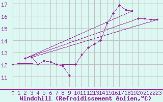 Courbe du refroidissement olien pour Dunkerque (59)
