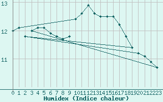 Courbe de l'humidex pour Caen (14)