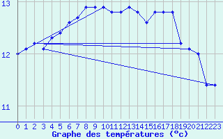 Courbe de tempratures pour Fair Isle